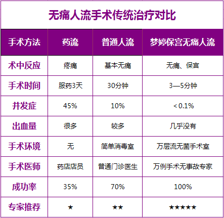 成都睡眠麻醉人流技术哪家医院更好?